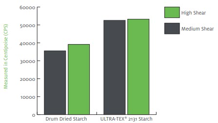 Bar graph showing shear of Ultra-Tex 2131 starch