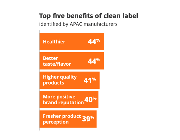Top five benefits of clean label, APAC