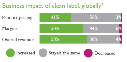 Business impact of clean label globally