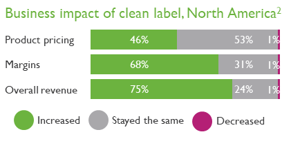 Business impact of clean label North America