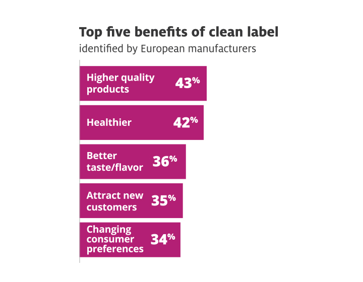 Top five benefits of clean label, Europe