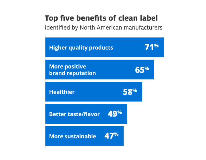 Top five benefits of clean label, North America