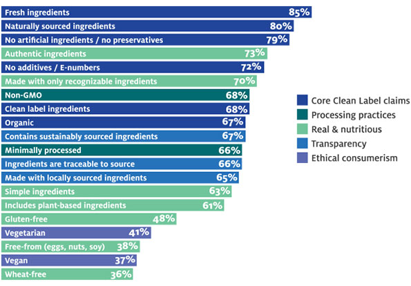 Wellness claims influencing food and beverage sales