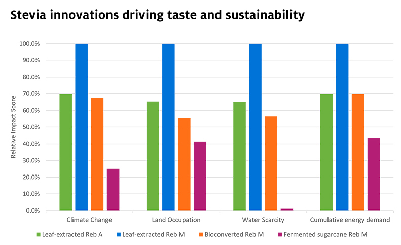 Reb M stevia sustainability chart