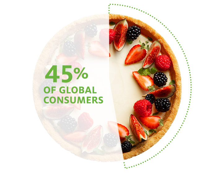 45% of global consumers prioritize healthy eating