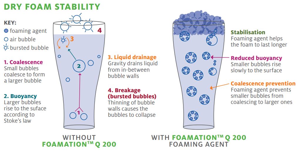 FOAMATION™ Q 200 foaming agent