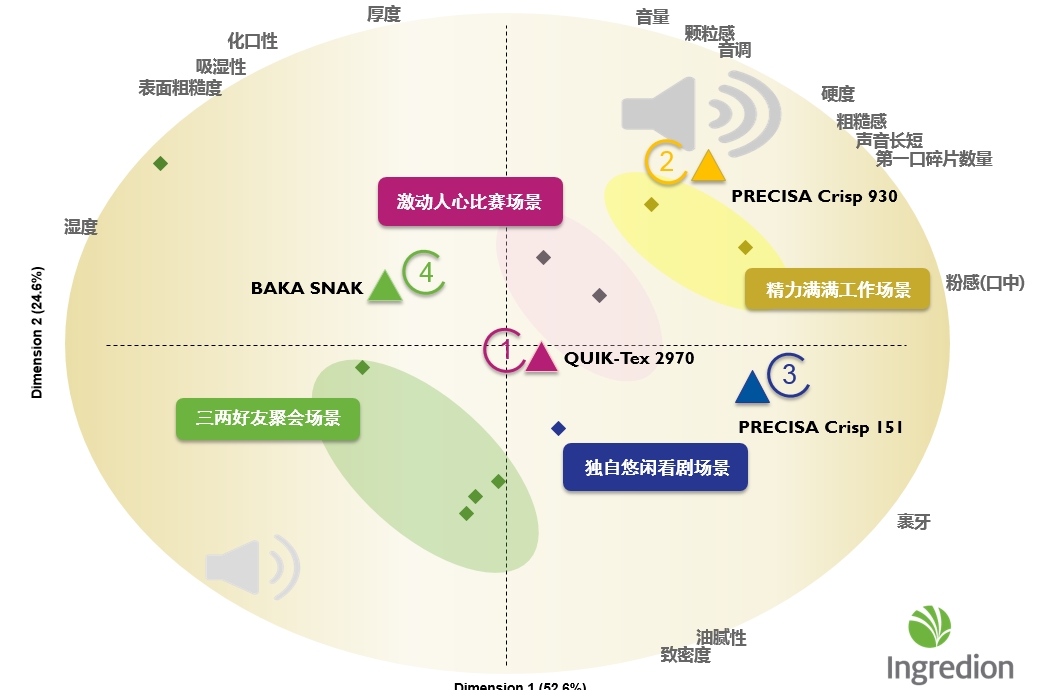 China PRECISA Sensory Map